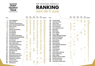 Ranking nach der 5. Quali