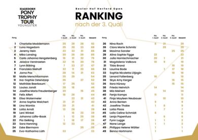 Ranking nach der 3. Quali