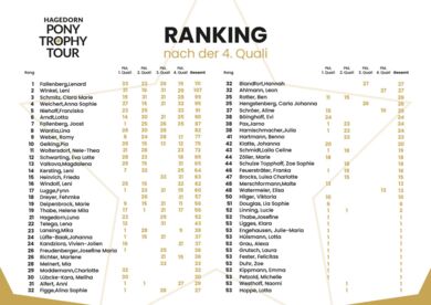 Ranking nach der 4. Quali